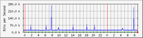 120.109.159.254_121 Traffic Graph