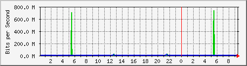 120.109.159.254_123 Traffic Graph