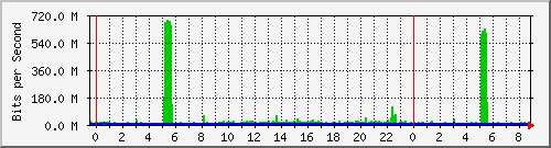 120.109.159.254_124 Traffic Graph