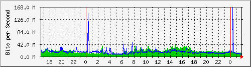 120.109.159.254_125 Traffic Graph