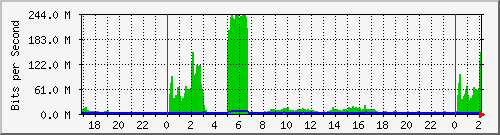 120.109.159.254_127 Traffic Graph