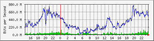 120.109.159.254_128 Traffic Graph