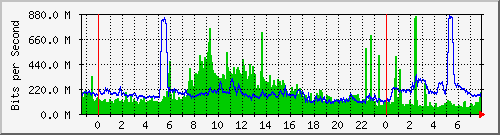 120.109.159.254_131 Traffic Graph