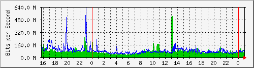 120.109.159.254_132 Traffic Graph