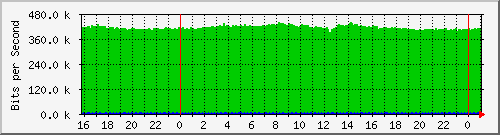 120.109.159.254_133 Traffic Graph