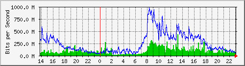 120.109.159.254_137 Traffic Graph