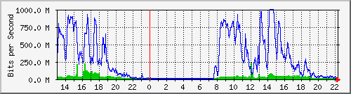120.109.159.254_138 Traffic Graph