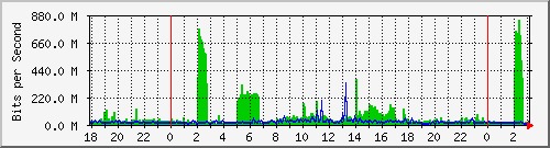 120.109.159.254_139 Traffic Graph