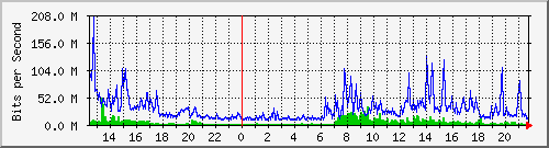 120.109.159.254_141 Traffic Graph