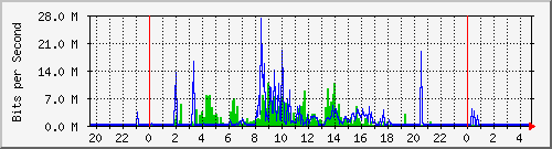 120.109.159.254_143 Traffic Graph