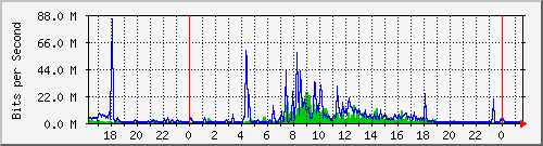 120.109.159.254_144 Traffic Graph