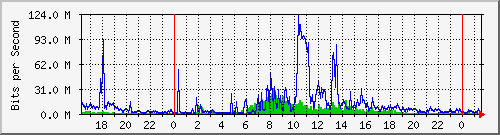 120.109.159.254_145 Traffic Graph