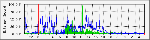 120.109.159.254_148 Traffic Graph