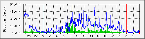 120.109.159.254_149 Traffic Graph