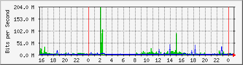 120.109.159.254_15 Traffic Graph