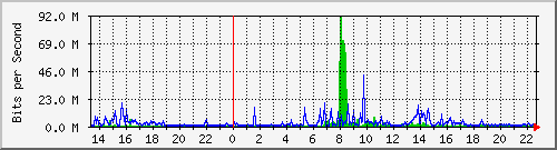120.109.159.254_150 Traffic Graph