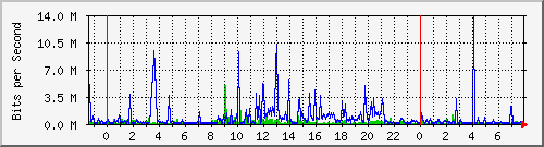 120.109.159.254_151 Traffic Graph