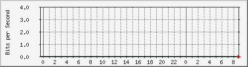 120.109.159.254_152 Traffic Graph