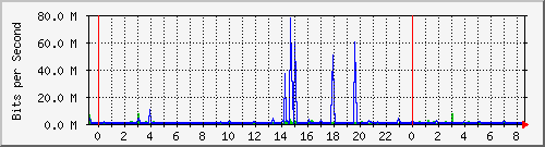120.109.159.254_154 Traffic Graph