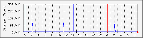 120.109.159.254_155 Traffic Graph