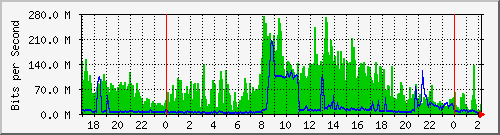 120.109.159.254_156 Traffic Graph