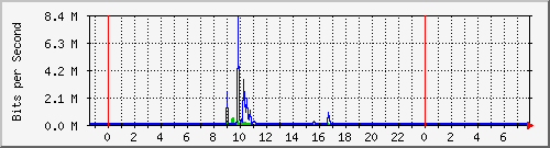 120.109.159.254_157 Traffic Graph