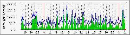 120.109.159.254_158 Traffic Graph