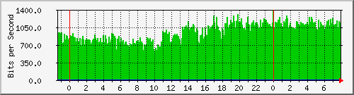 120.109.159.254_160 Traffic Graph