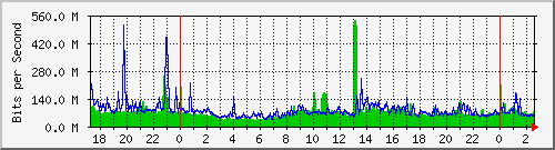 120.109.159.254_164 Traffic Graph