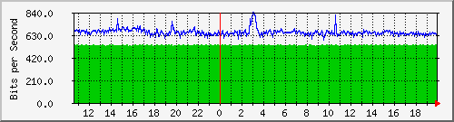 120.109.159.254_165 Traffic Graph