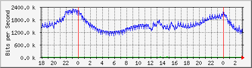 120.109.159.254_166 Traffic Graph