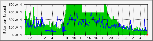 120.109.159.254_167 Traffic Graph
