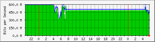 120.109.159.254_168 Traffic Graph