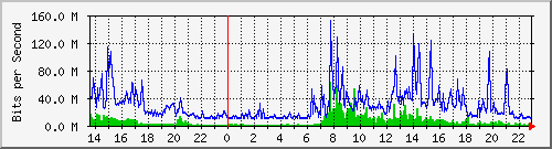120.109.159.254_171 Traffic Graph