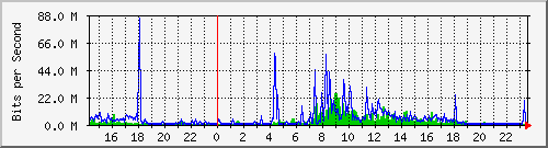 120.109.159.254_175 Traffic Graph