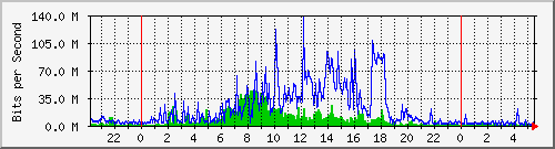 120.109.159.254_178 Traffic Graph