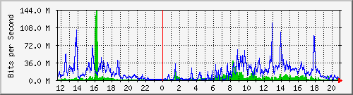 120.109.159.254_179 Traffic Graph