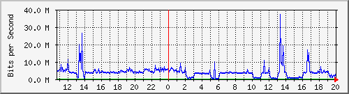 120.109.159.254_18 Traffic Graph