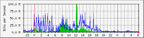 120.109.159.254_181 Traffic Graph