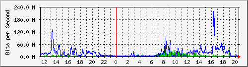 120.109.159.254_183 Traffic Graph