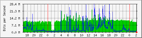 120.109.159.254_186 Traffic Graph