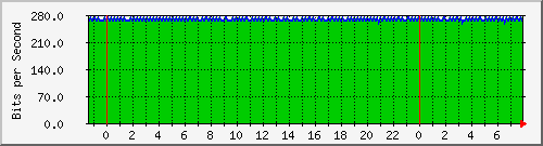 120.109.159.254_188 Traffic Graph