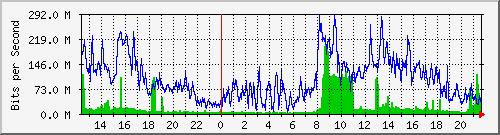 120.109.159.254_189 Traffic Graph