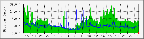 120.109.159.254_19 Traffic Graph
