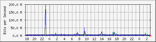 120.109.159.254_190 Traffic Graph