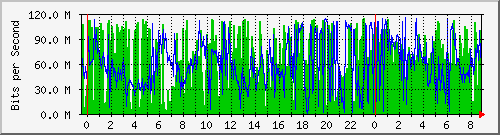120.109.159.254_191 Traffic Graph