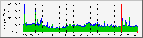 120.109.159.254_193 Traffic Graph