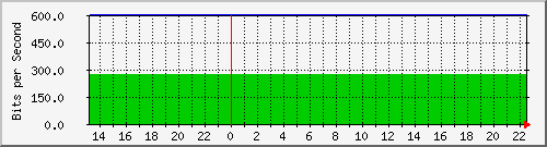120.109.159.254_196 Traffic Graph