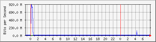 120.109.159.254_2 Traffic Graph