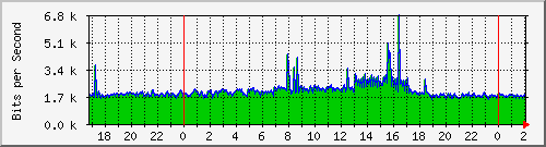120.109.159.254_200 Traffic Graph